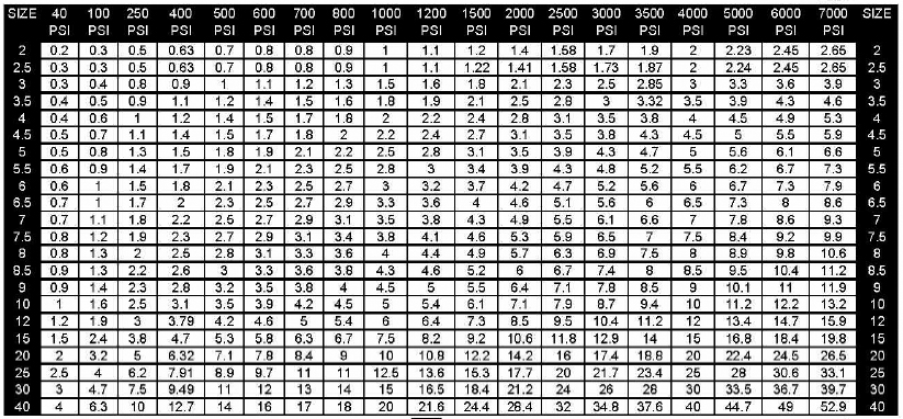 Meg Nozzle Chart